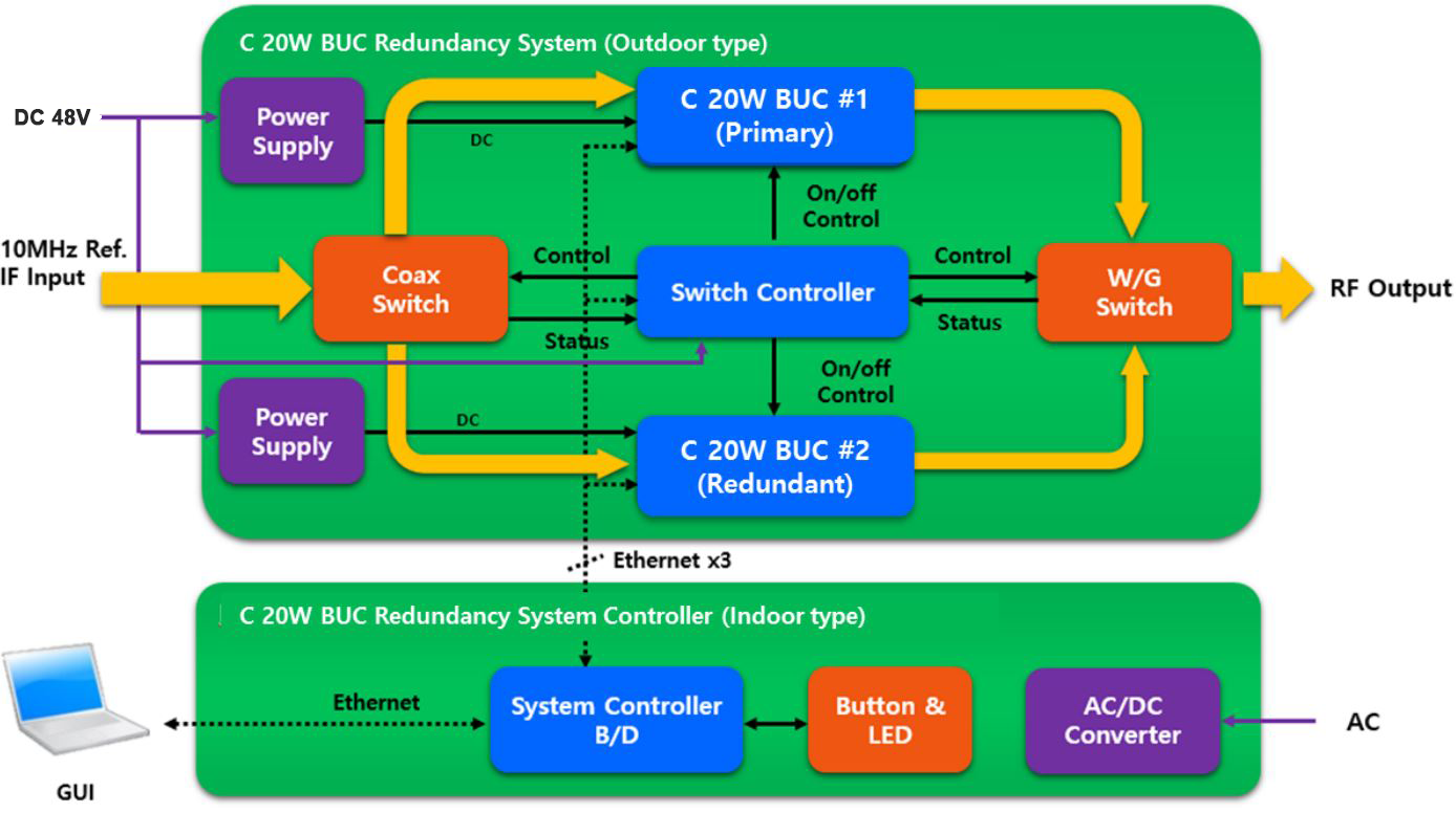 Блок-схема системы резервирования XMW RDT5020